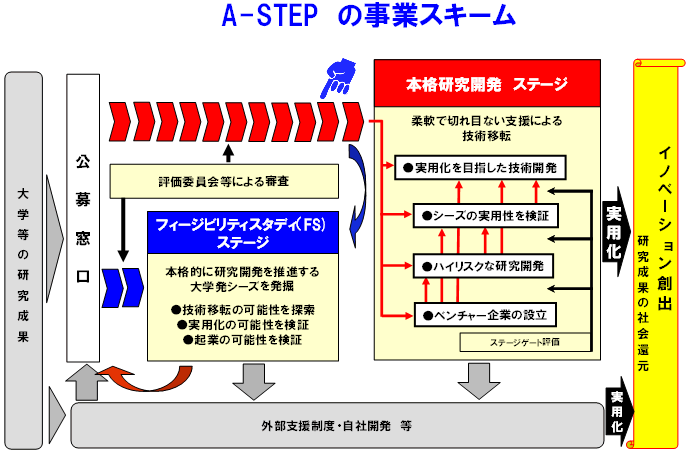 図：A-STEPの事業スキーム