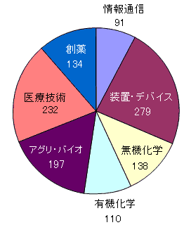 図：シーズ顕在化