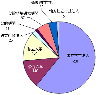 図：シーズ顕在化