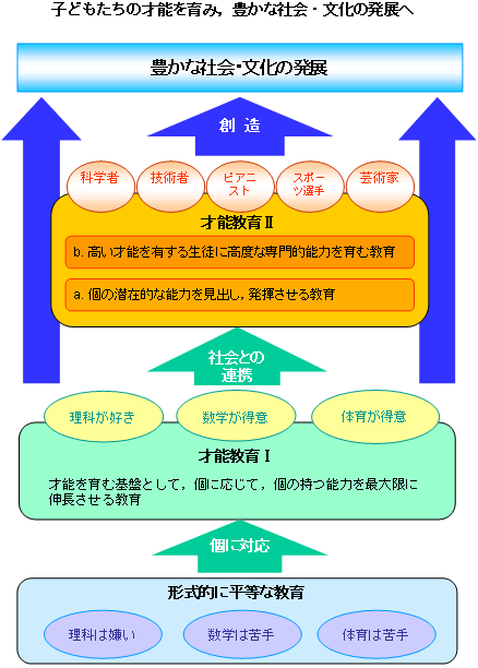 図　子どもたちの才能を育み、豊かな社会・文化の発展へ