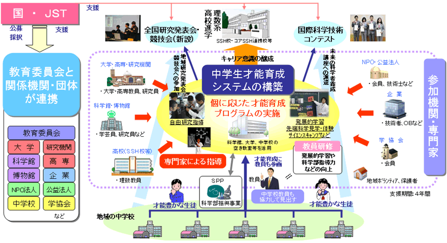 図　中学校段階を対象とした才能育成施策の提案