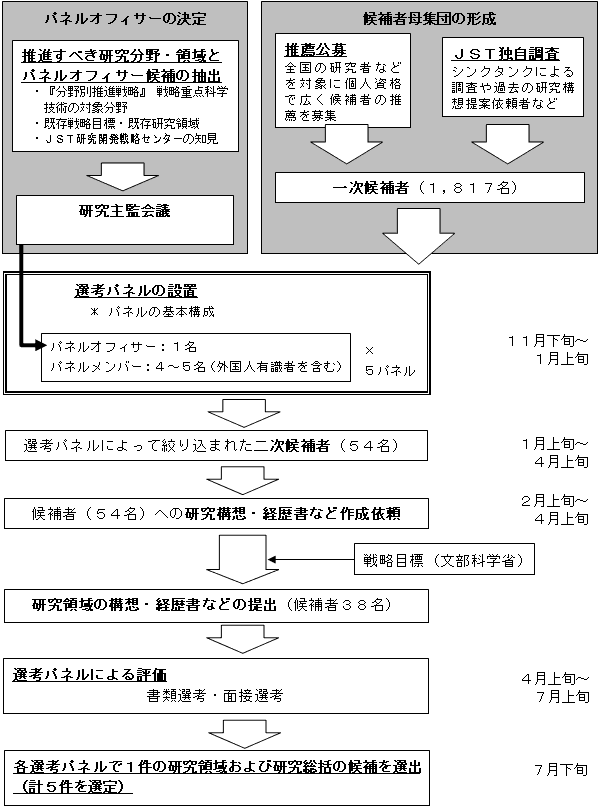 図：選考フロー