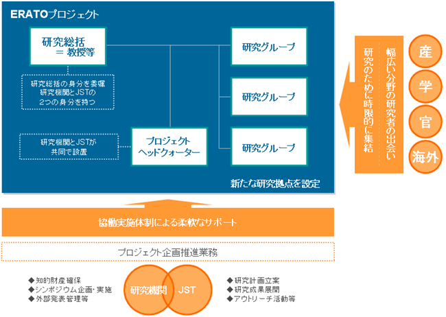 図　ＥＲＡＴＯプロジェクト