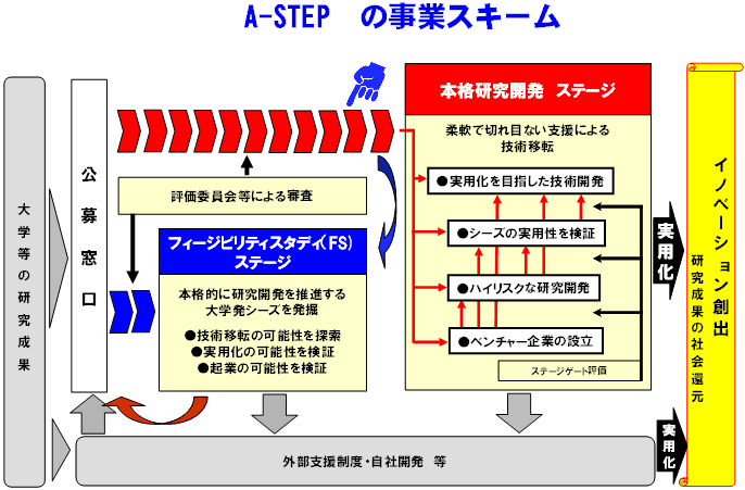 図：A-STEPの事業スキーム