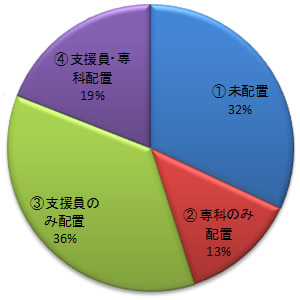 円グラフ　調査対象児童の支援策パターン別内訳