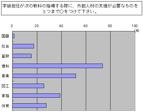 図３