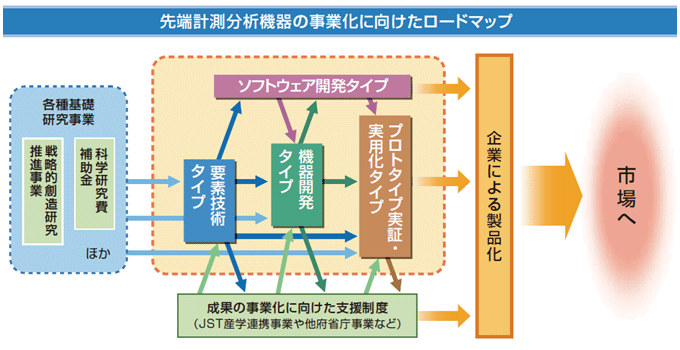 図　「先端計測分析機器の事業化に向けたロードマップ