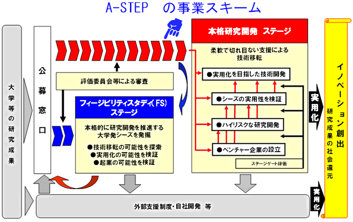 図：A-STEPの事業スキーム