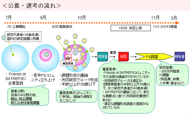 公募・選考の流れ