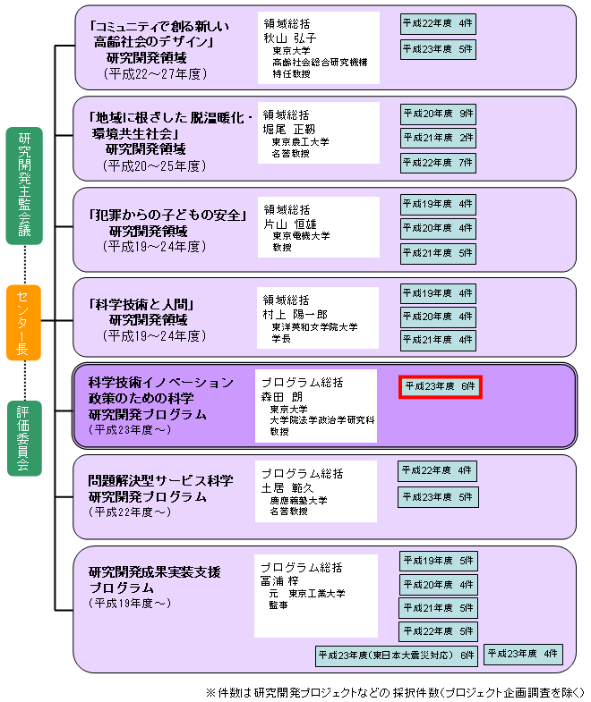 社会技術研究開発の研究開発などの実施状況（平成２３年度）