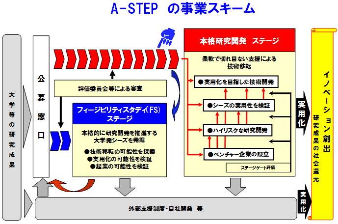 図：A-STEP　の事業スキーム