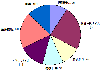 円グラフ：技術分野別内訳、シーズ顕在化タイプ