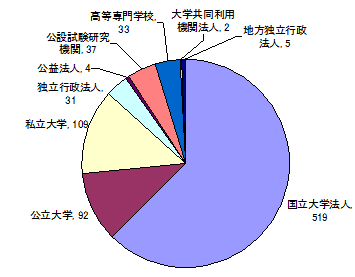 円グラフ：