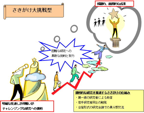 図：さきがけ大挑戦型