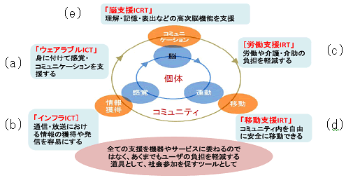 研究開発対象の５つの技術分野