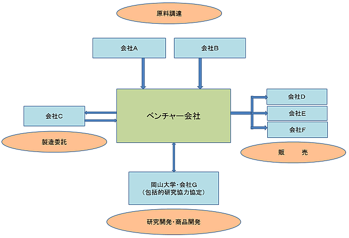 事業形態