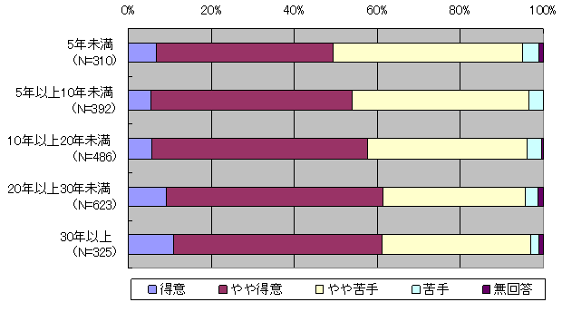 図７