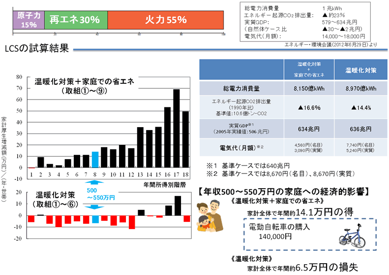 図３