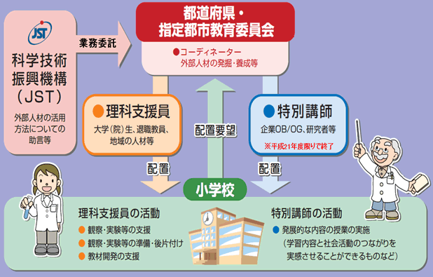 別紙 小学校理科教員支援策検討合同委員会報告書 平成24年7月 概要版 別紙 小学校理科教員支援策検討合同委員会報告書 平成24年7月 概要版