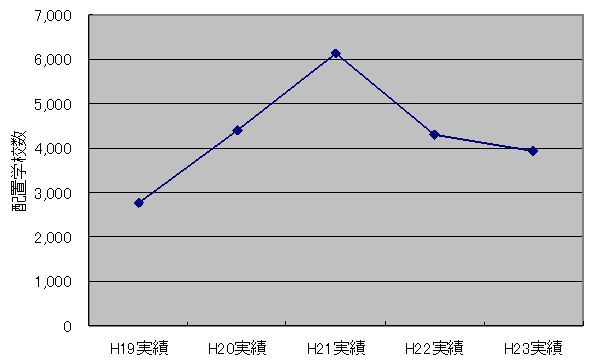 図２