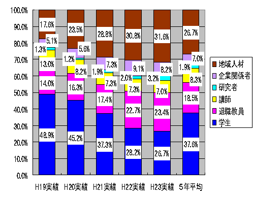 図５