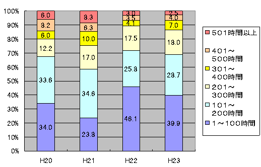 図７