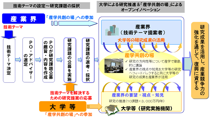 図　プログラムの仕組みと流れ