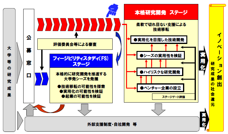 図：A-STEP　の事業スキーム