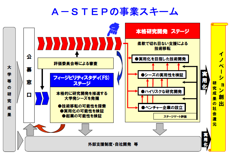 図：A-STEP　の事業スキーム