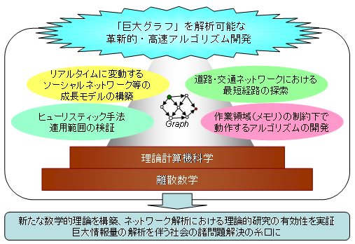 資料２ 研究領域の概要および研究総括の略歴 河原 カワラ 林 バヤシ 巨大 キョダイ グラフプロジェクト