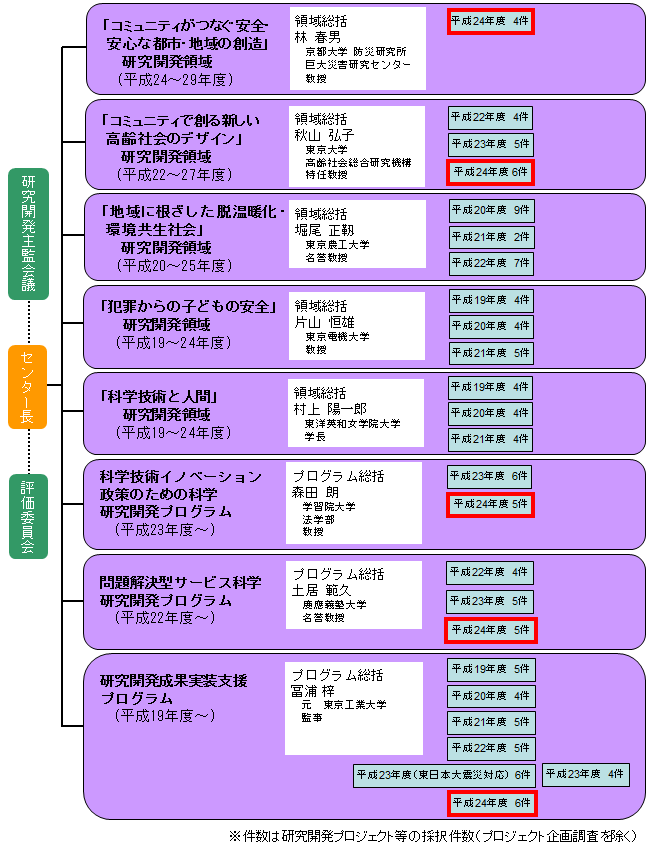 社会技術研究開発の研究開発などの実施状況（平成２４年度）