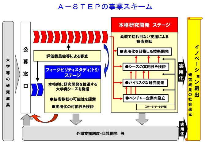 図：A-STEP　の事業スキーム