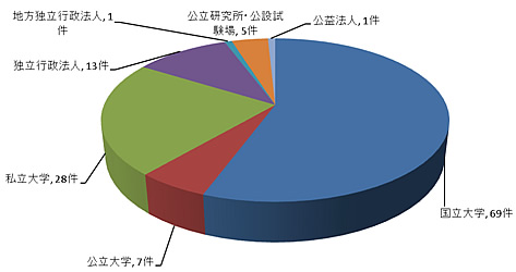 円グラフ：