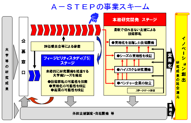 図：A-STEP　の事業スキーム