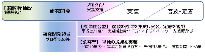 研究開発成果実装支援プログラムのスキーム