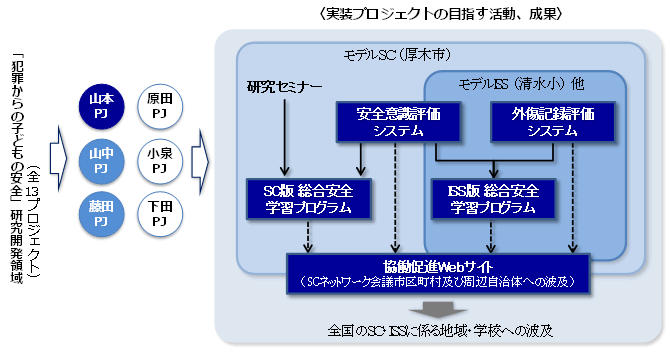 研究開発成果実装支援プログラム（成果統合型）