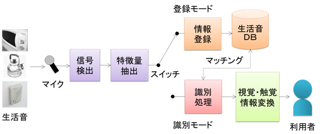 図２