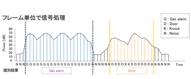 図３