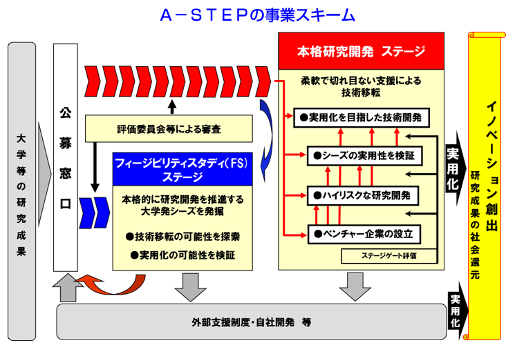 図：A-STEP　の事業スキーム