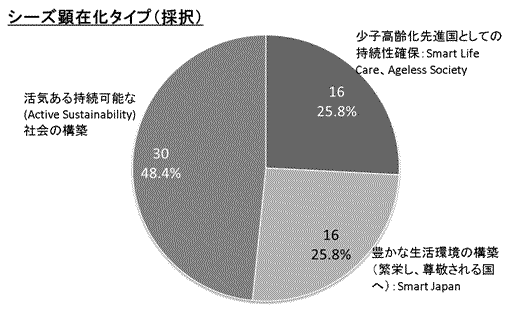 ＣＯＩ ＳＴＲＥＡＭビジョン別内訳