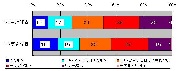 図２２