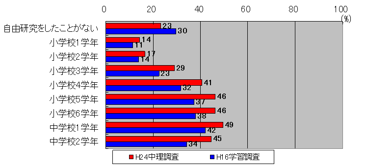 図２７