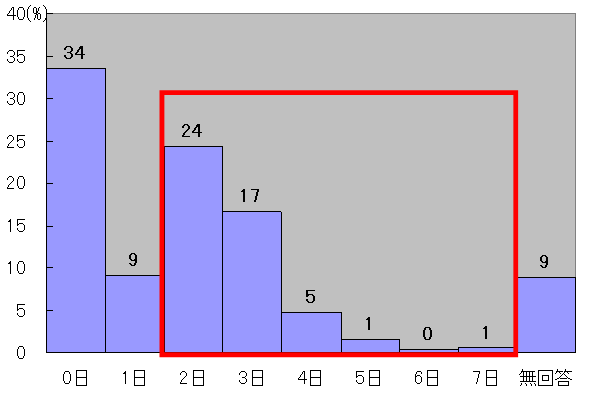 図３２