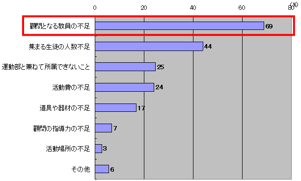 図６