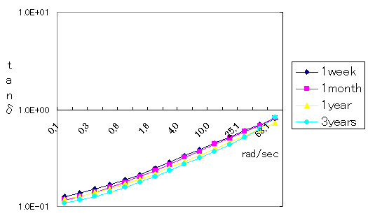 図３