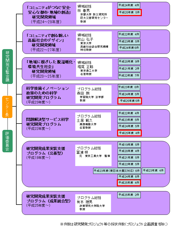 社会技術研究開発の研究開発などの実施状況（平成２５年度）