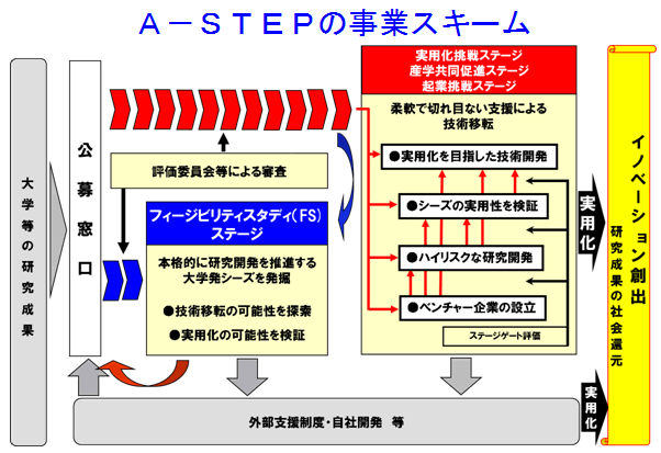 図：A-STEPの事業スキーム