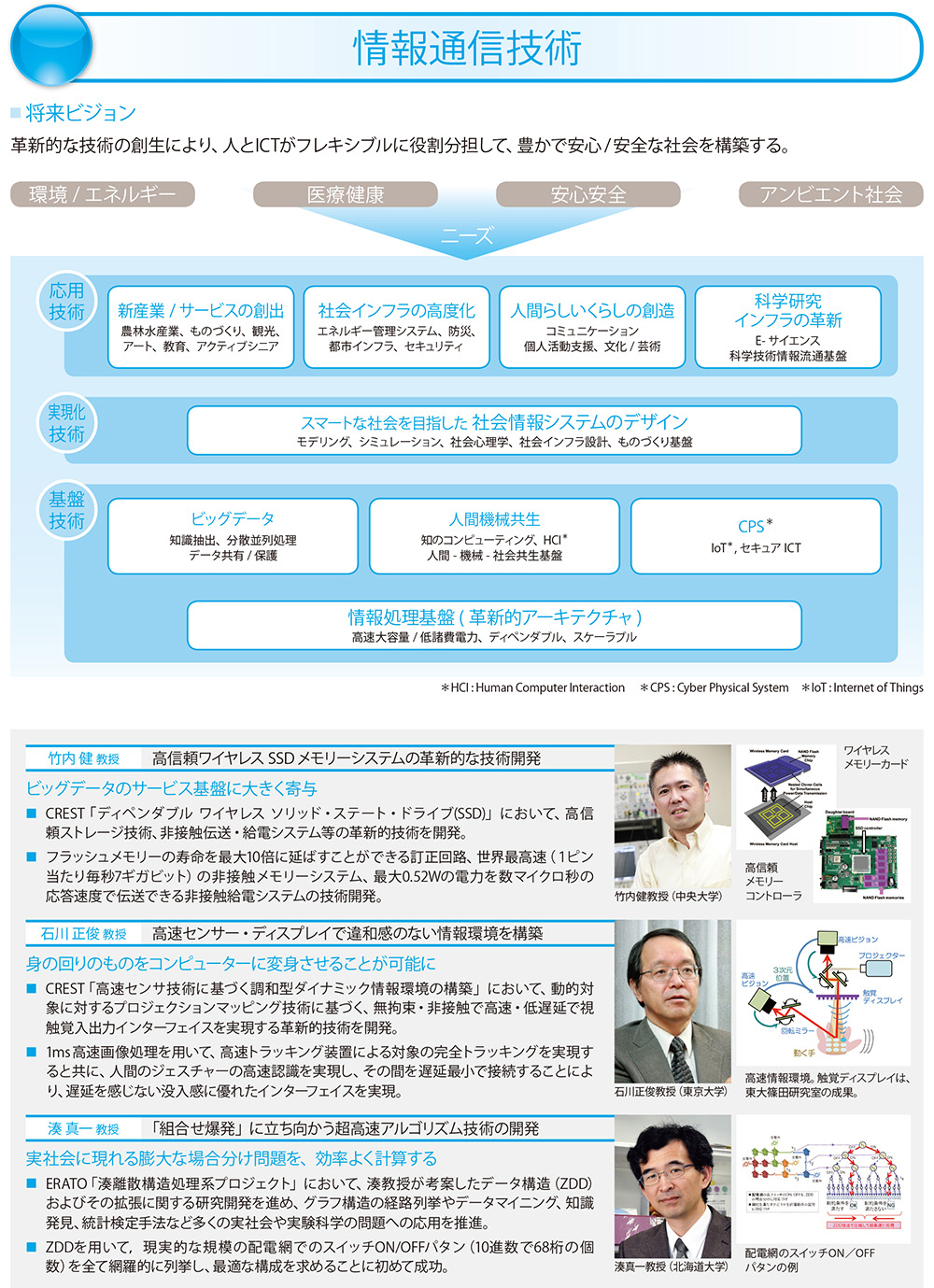 情報通信技術