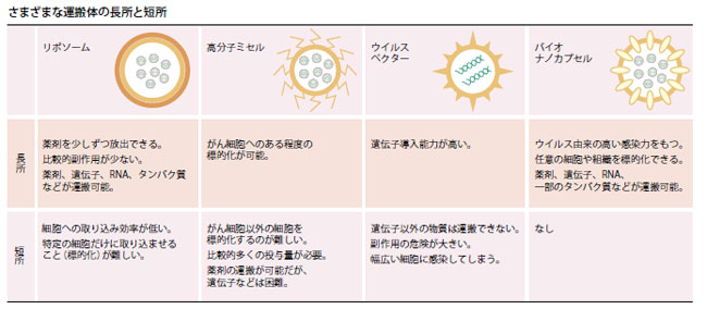 薬剤を必要な場所に適量運ぶ