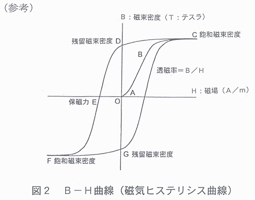 図2 B H曲線 磁気ヒステリシス曲線